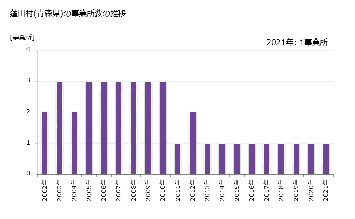 グラフ 年次 蓬田村(ﾖﾓｷﾞﾀﾑﾗ 青森県)の製造業の動向 蓬田村(青森県)の事業所数の推移