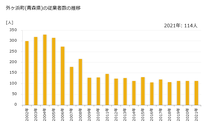 グラフ 年次 外ヶ浜町(ｿﾄｶﾞﾊﾏﾏﾁ 青森県)の製造業の動向 外ヶ浜町(青森県)の従業者数の推移