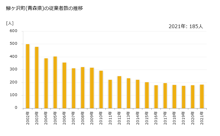 グラフ 年次 鰺ヶ沢町(ｱｼﾞｶﾞｻﾜﾏﾁ 青森県)の製造業の動向 鰺ヶ沢町(青森県)の従業者数の推移