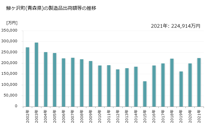 グラフ 年次 鰺ヶ沢町(ｱｼﾞｶﾞｻﾜﾏﾁ 青森県)の製造業の動向 鰺ヶ沢町(青森県)の製造品出荷額等の推移