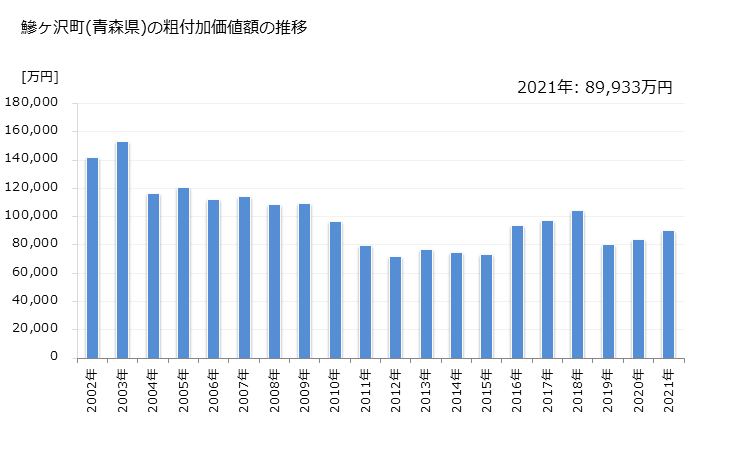 グラフ 年次 鰺ヶ沢町(ｱｼﾞｶﾞｻﾜﾏﾁ 青森県)の製造業の動向 鰺ヶ沢町(青森県)の粗付加価値額の推移