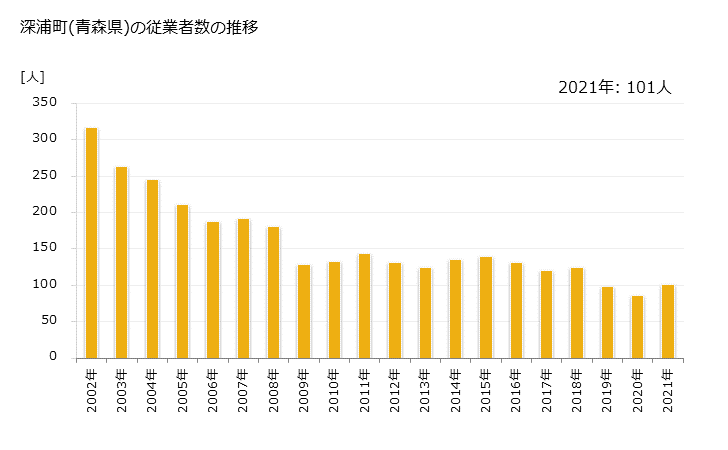グラフ 年次 深浦町(ﾌｶｳﾗﾏﾁ 青森県)の製造業の動向 深浦町(青森県)の従業者数の推移
