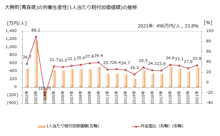 グラフ 年次 大鰐町(ｵｵﾜﾆﾏﾁ 青森県)の製造業の動向 大鰐町(青森県)の労働生産性(1人当たり粗付加価値額)の推移