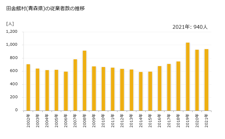 グラフ 年次 田舎館村(ｲﾅｶﾀﾞﾃﾑﾗ 青森県)の製造業の動向 田舎館村(青森県)の従業者数の推移