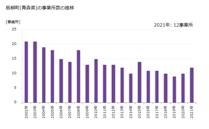 グラフ 年次 板柳町(ｲﾀﾔﾅｷﾞﾏﾁ 青森県)の製造業の動向 板柳町(青森県)の事業所数の推移