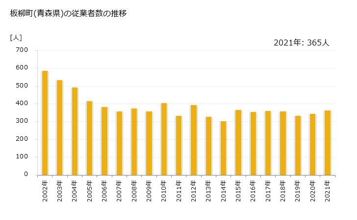 グラフ 年次 板柳町(ｲﾀﾔﾅｷﾞﾏﾁ 青森県)の製造業の動向 板柳町(青森県)の従業者数の推移