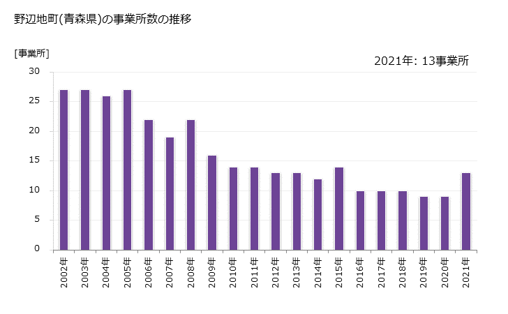 グラフ 年次 野辺地町(ﾉﾍｼﾞﾏﾁ 青森県)の製造業の動向 野辺地町(青森県)の事業所数の推移