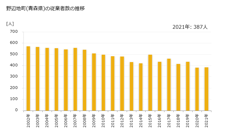 グラフ 年次 野辺地町(ﾉﾍｼﾞﾏﾁ 青森県)の製造業の動向 野辺地町(青森県)の従業者数の推移