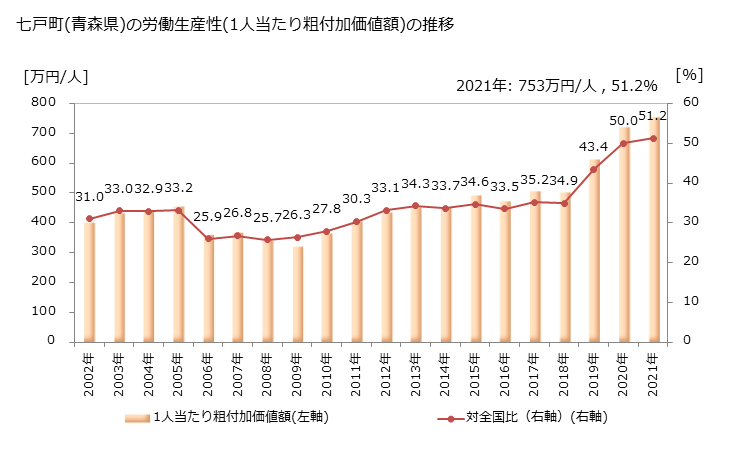 グラフ 年次 七戸町(ｼﾁﾉﾍﾏﾁ 青森県)の製造業の動向 七戸町(青森県)の労働生産性(1人当たり粗付加価値額)の推移