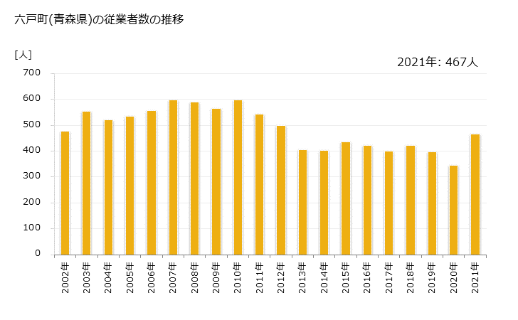 グラフ 年次 六戸町(ﾛｸﾉﾍﾏﾁ 青森県)の製造業の動向 六戸町(青森県)の従業者数の推移