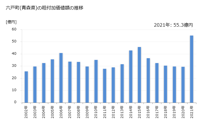 グラフ 年次 六戸町(ﾛｸﾉﾍﾏﾁ 青森県)の製造業の動向 六戸町(青森県)の粗付加価値額の推移