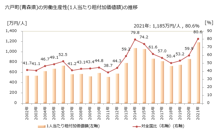 グラフ 年次 六戸町(ﾛｸﾉﾍﾏﾁ 青森県)の製造業の動向 六戸町(青森県)の労働生産性(1人当たり粗付加価値額)の推移
