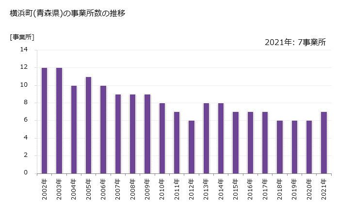グラフ 年次 横浜町(ﾖｺﾊﾏﾏﾁ 青森県)の製造業の動向 横浜町(青森県)の事業所数の推移