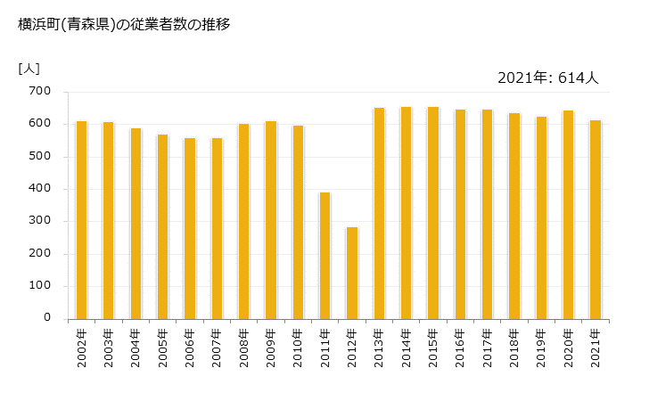 グラフ 年次 横浜町(ﾖｺﾊﾏﾏﾁ 青森県)の製造業の動向 横浜町(青森県)の従業者数の推移