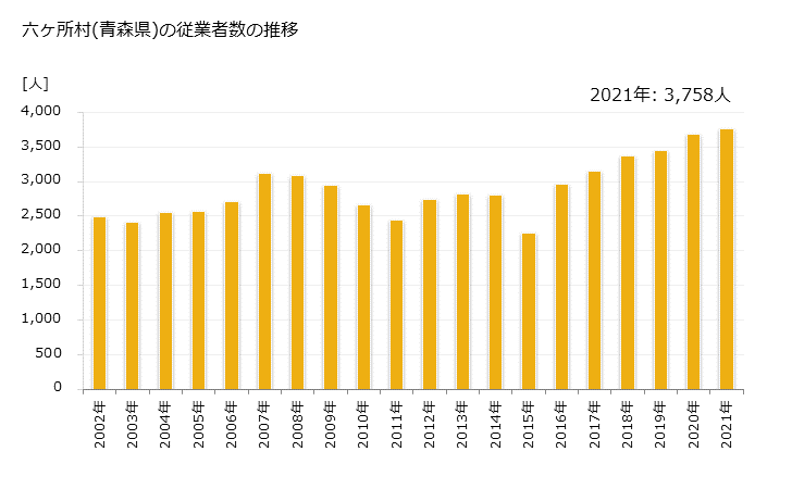 グラフ 年次 六ヶ所村(ﾛｯｶｼｮﾑﾗ 青森県)の製造業の動向 六ヶ所村(青森県)の従業者数の推移