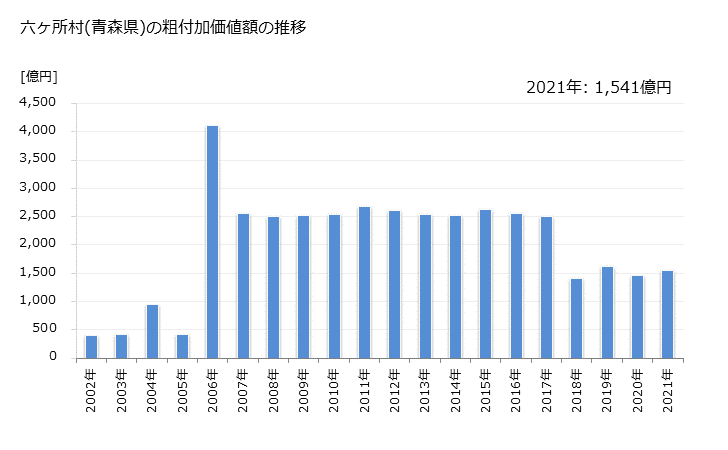 グラフ 年次 六ヶ所村(ﾛｯｶｼｮﾑﾗ 青森県)の製造業の動向 六ヶ所村(青森県)の粗付加価値額の推移