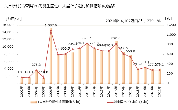 グラフ 年次 六ヶ所村(ﾛｯｶｼｮﾑﾗ 青森県)の製造業の動向 六ヶ所村(青森県)の労働生産性(1人当たり粗付加価値額)の推移
