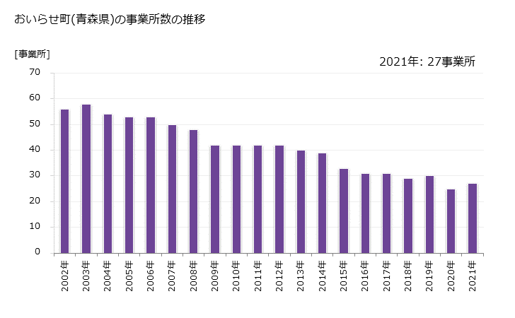グラフ 年次 おいらせ町(ｵｲﾗｾﾁｮｳ 青森県)の製造業の動向 おいらせ町(青森県)の事業所数の推移