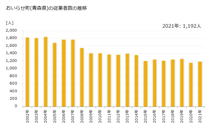 グラフ 年次 おいらせ町(ｵｲﾗｾﾁｮｳ 青森県)の製造業の動向 おいらせ町(青森県)の従業者数の推移