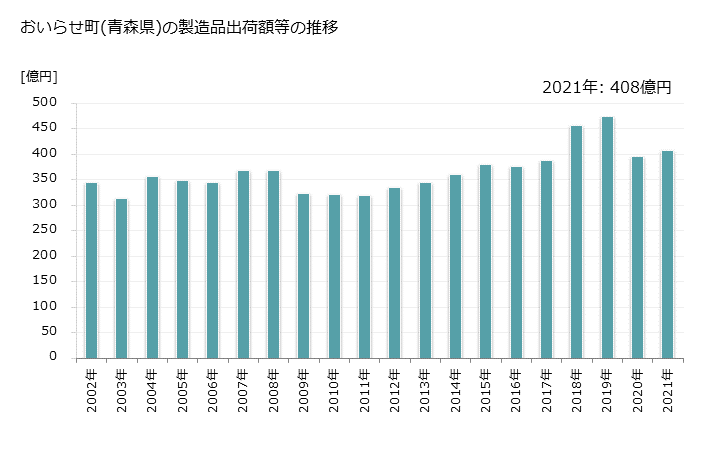 グラフ 年次 おいらせ町(ｵｲﾗｾﾁｮｳ 青森県)の製造業の動向 おいらせ町(青森県)の製造品出荷額等の推移