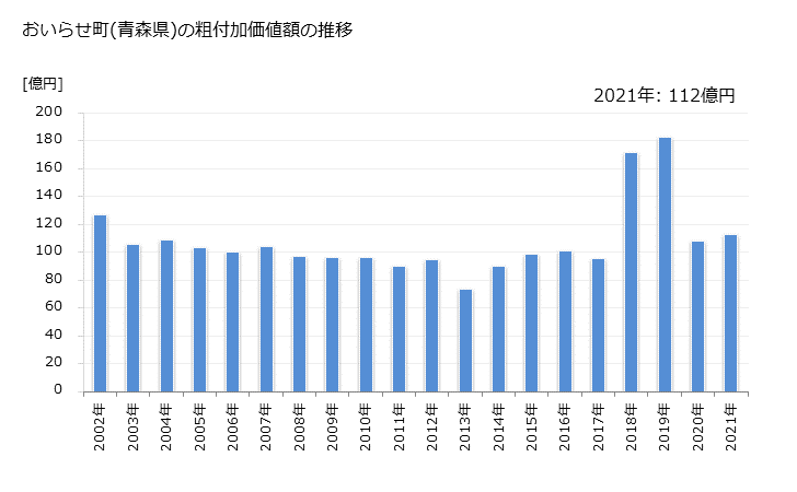 グラフ 年次 おいらせ町(ｵｲﾗｾﾁｮｳ 青森県)の製造業の動向 おいらせ町(青森県)の粗付加価値額の推移
