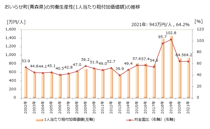 グラフ 年次 おいらせ町(ｵｲﾗｾﾁｮｳ 青森県)の製造業の動向 おいらせ町(青森県)の労働生産性(1人当たり粗付加価値額)の推移