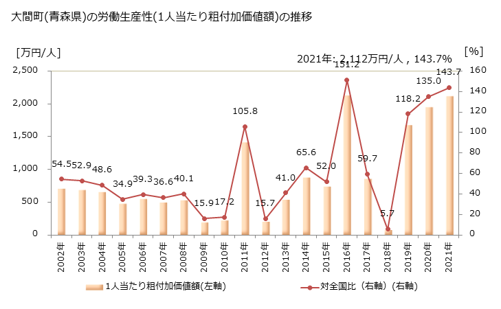 グラフ 年次 大間町(ｵｵﾏﾏﾁ 青森県)の製造業の動向 大間町(青森県)の労働生産性(1人当たり粗付加価値額)の推移