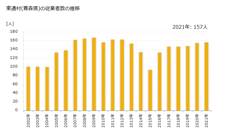 グラフ 年次 東通村(ﾋｶﾞｼﾄﾞｵﾘﾑﾗ 青森県)の製造業の動向 東通村(青森県)の従業者数の推移
