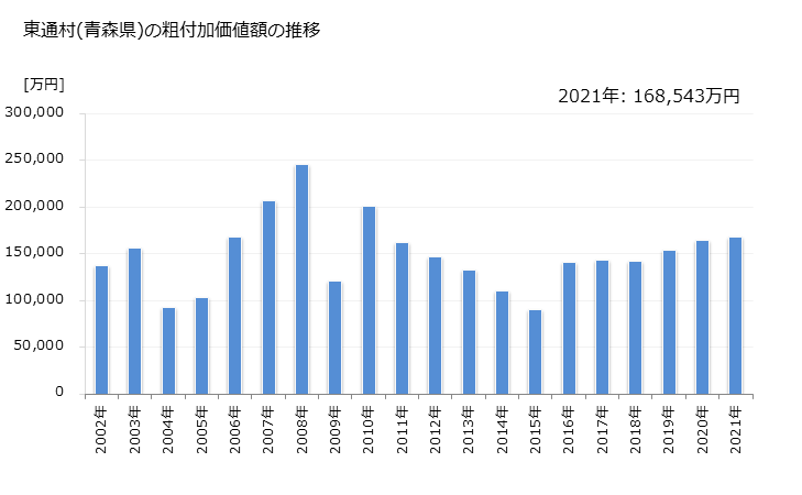 グラフ 年次 東通村(ﾋｶﾞｼﾄﾞｵﾘﾑﾗ 青森県)の製造業の動向 東通村(青森県)の粗付加価値額の推移
