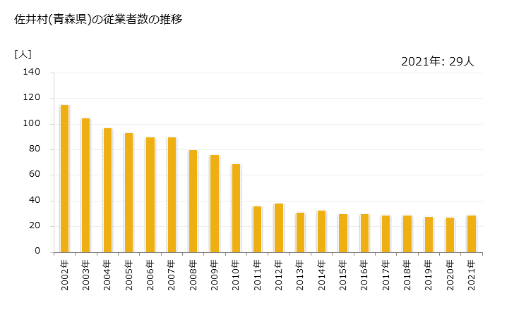 グラフ 年次 佐井村(ｻｲﾑﾗ 青森県)の製造業の動向 佐井村(青森県)の従業者数の推移