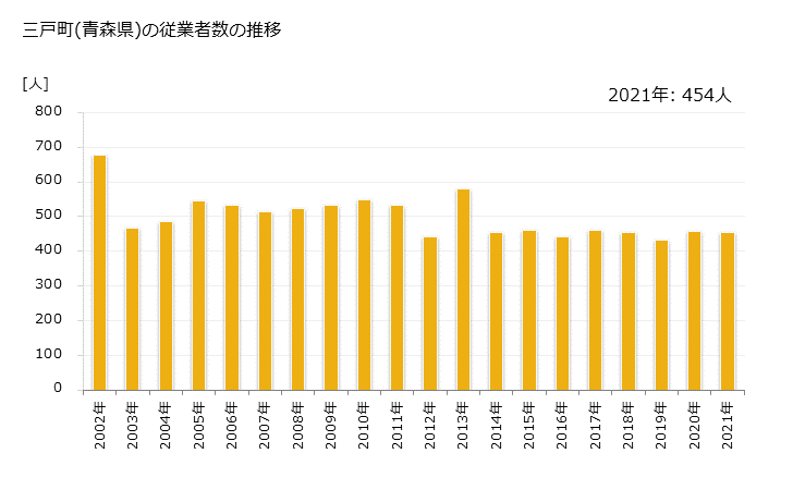 グラフ 年次 三戸町(ｻﾝﾉﾍﾏﾁ 青森県)の製造業の動向 三戸町(青森県)の従業者数の推移