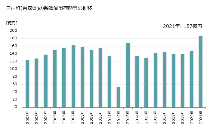 グラフ 年次 三戸町(ｻﾝﾉﾍﾏﾁ 青森県)の製造業の動向 三戸町(青森県)の製造品出荷額等の推移