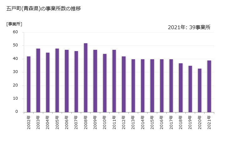 グラフ 年次 五戸町(ｺﾞﾉﾍﾏﾁ 青森県)の製造業の動向 五戸町(青森県)の事業所数の推移