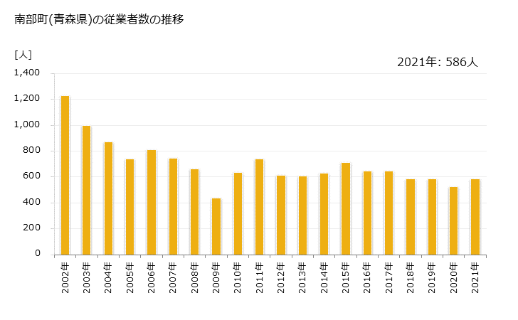 グラフ 年次 南部町(ﾅﾝﾌﾞﾁｮｳ 青森県)の製造業の動向 南部町(青森県)の従業者数の推移