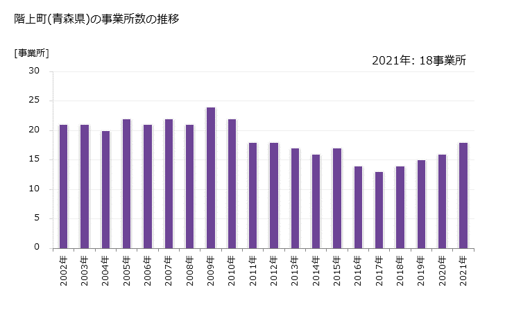 グラフ 年次 階上町(ﾊｼｶﾐﾁｮｳ 青森県)の製造業の動向 階上町(青森県)の事業所数の推移
