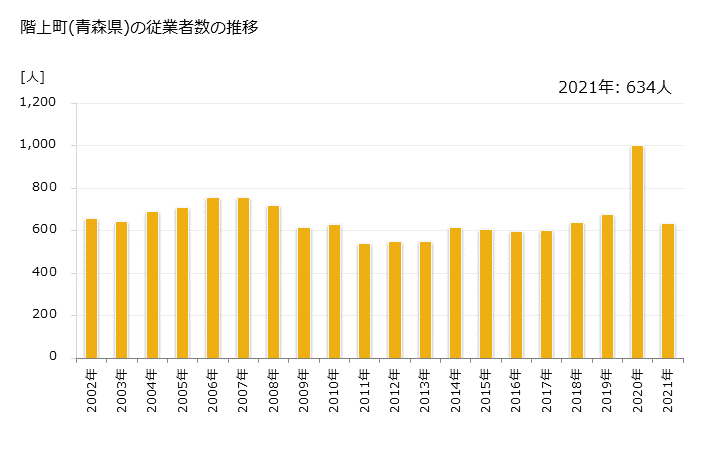 グラフ 年次 階上町(ﾊｼｶﾐﾁｮｳ 青森県)の製造業の動向 階上町(青森県)の従業者数の推移