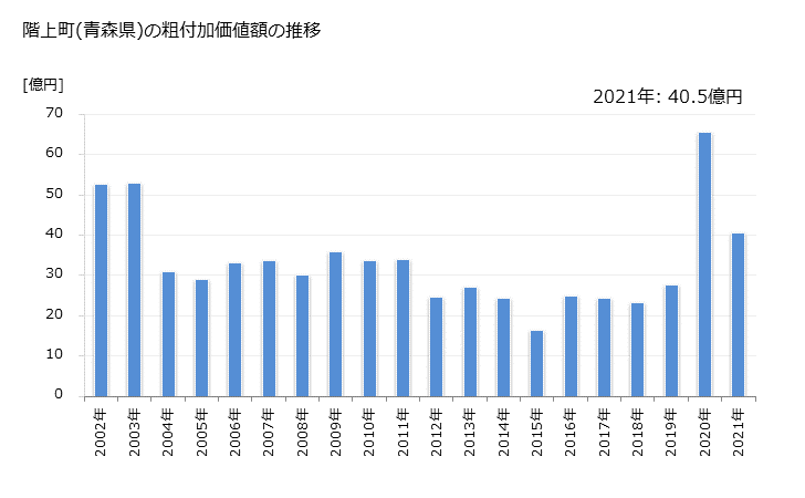 グラフ 年次 階上町(ﾊｼｶﾐﾁｮｳ 青森県)の製造業の動向 階上町(青森県)の粗付加価値額の推移