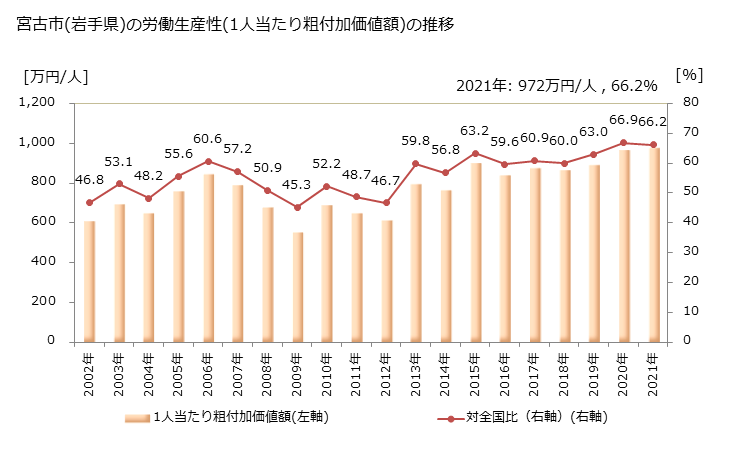 グラフ 年次 宮古市(ﾐﾔｺｼ 岩手県)の製造業の動向 宮古市(岩手県)の労働生産性(1人当たり粗付加価値額)の推移