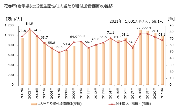 グラフ 年次 花巻市(ﾊﾅﾏｷｼ 岩手県)の製造業の動向 花巻市(岩手県)の労働生産性(1人当たり粗付加価値額)の推移