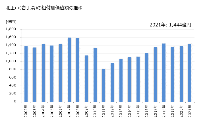 グラフ 年次 北上市(ｷﾀｶﾐｼ 岩手県)の製造業の動向 北上市(岩手県)の粗付加価値額の推移