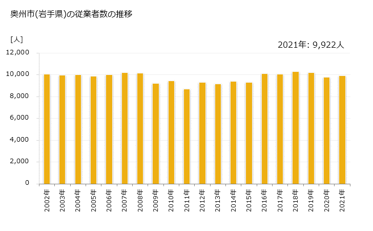 グラフ 年次 奥州市(ｵｳｼｭｳｼ 岩手県)の製造業の動向 奥州市(岩手県)の従業者数の推移