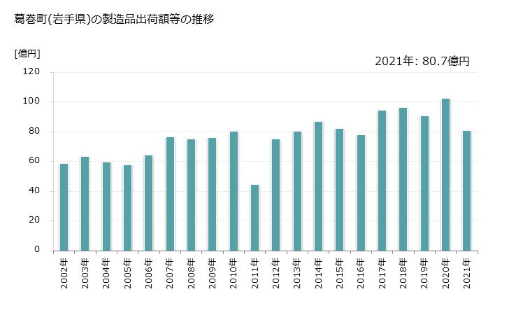 グラフ 年次 葛巻町(ｸｽﾞﾏｷﾏﾁ 岩手県)の製造業の動向 葛巻町(岩手県)の製造品出荷額等の推移