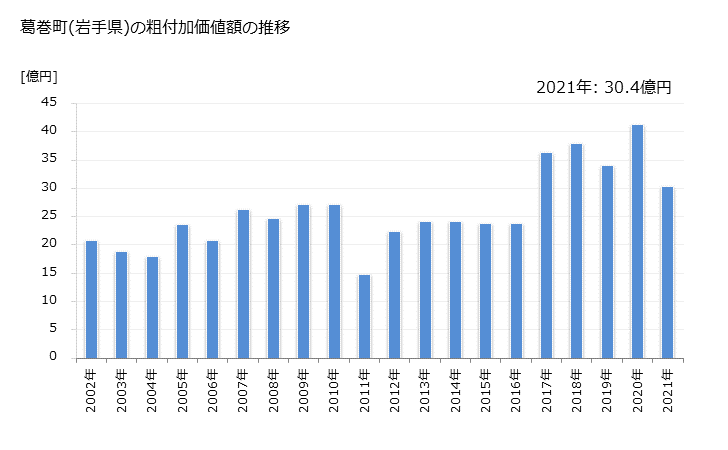 グラフ 年次 葛巻町(ｸｽﾞﾏｷﾏﾁ 岩手県)の製造業の動向 葛巻町(岩手県)の粗付加価値額の推移