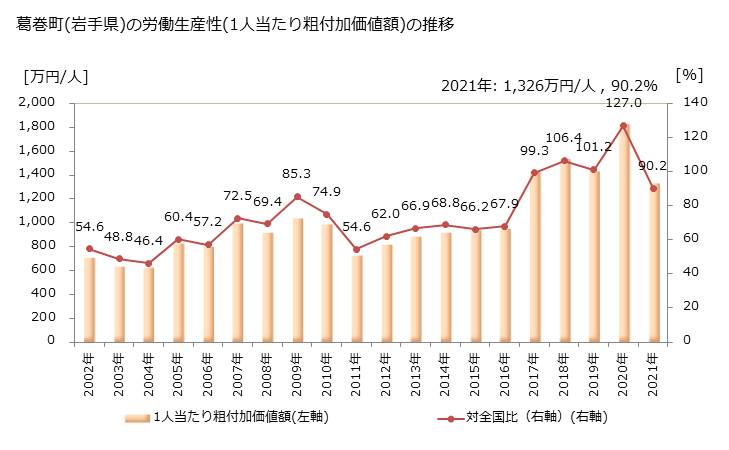 グラフ 年次 葛巻町(ｸｽﾞﾏｷﾏﾁ 岩手県)の製造業の動向 葛巻町(岩手県)の労働生産性(1人当たり粗付加価値額)の推移