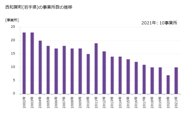 グラフ 年次 西和賀町(ﾆｼﾜｶﾞﾏﾁ 岩手県)の製造業の動向 西和賀町(岩手県)の事業所数の推移