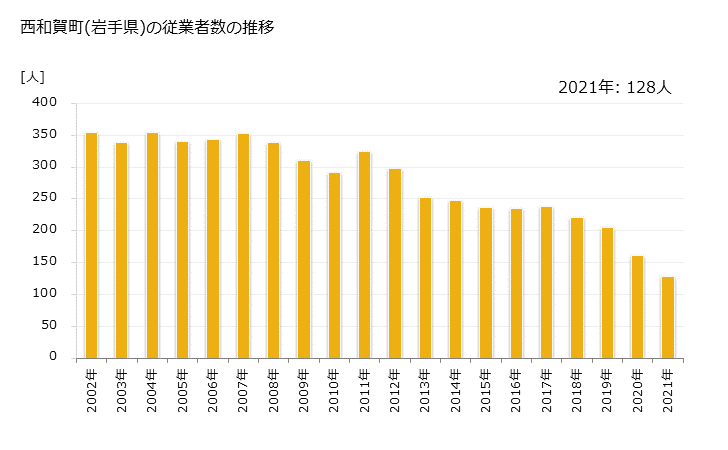 グラフ 年次 西和賀町(ﾆｼﾜｶﾞﾏﾁ 岩手県)の製造業の動向 西和賀町(岩手県)の従業者数の推移