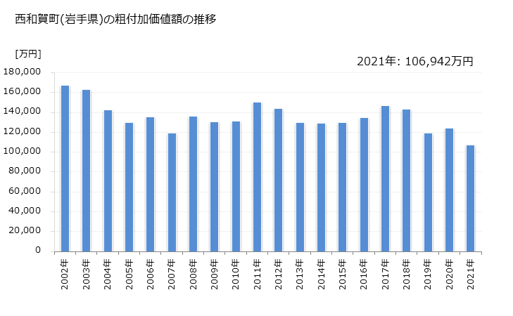 グラフ 年次 西和賀町(ﾆｼﾜｶﾞﾏﾁ 岩手県)の製造業の動向 西和賀町(岩手県)の粗付加価値額の推移