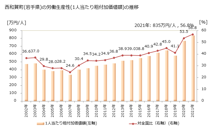 グラフ 年次 西和賀町(ﾆｼﾜｶﾞﾏﾁ 岩手県)の製造業の動向 西和賀町(岩手県)の労働生産性(1人当たり粗付加価値額)の推移