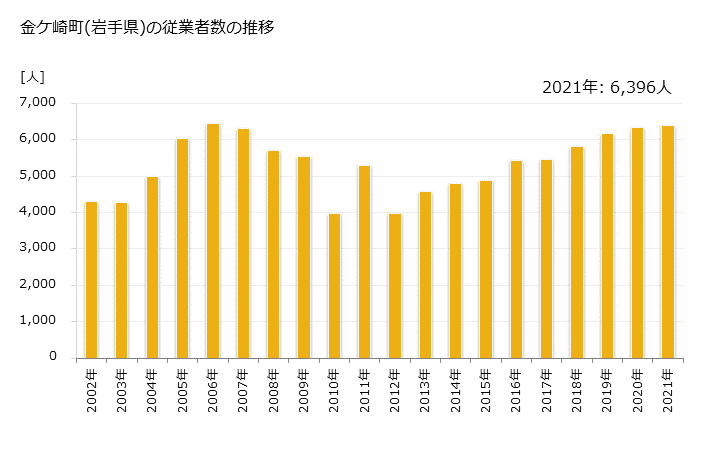 グラフ 年次 金ケ崎町(ｶﾈｶﾞｻｷﾁｮｳ 岩手県)の製造業の動向 金ケ崎町(岩手県)の従業者数の推移