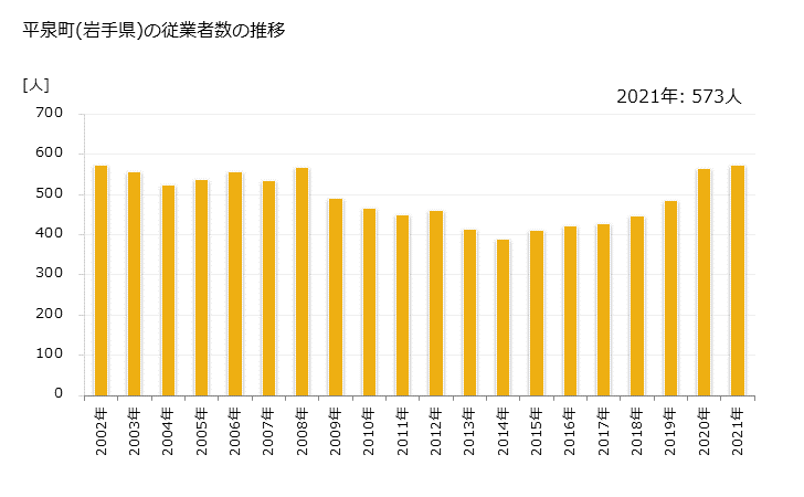 グラフ 年次 平泉町(ﾋﾗｲｽﾞﾐﾁｮｳ 岩手県)の製造業の動向 平泉町(岩手県)の従業者数の推移